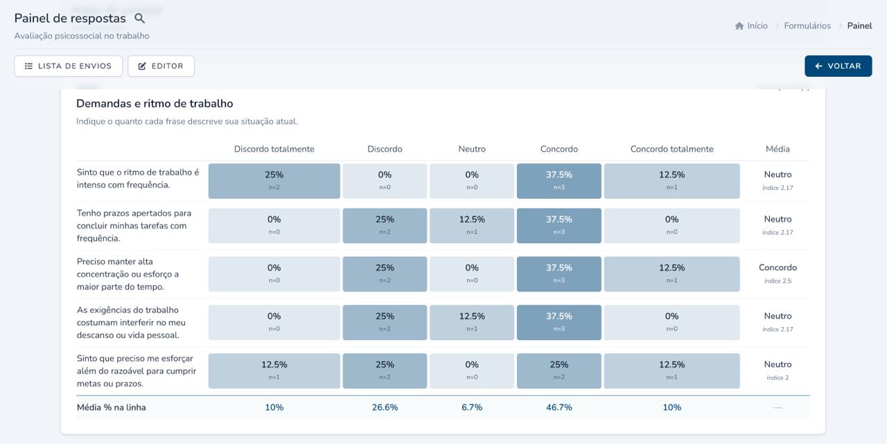 Painel com gráficos e indicadores de formulário na VonBox